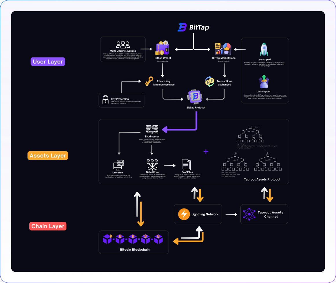 Bittap